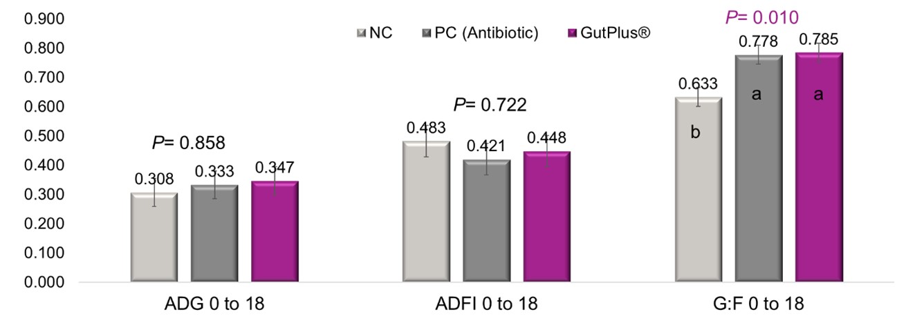 Maintaining a healthy gut to optimize growth performance of weaned pigs ...