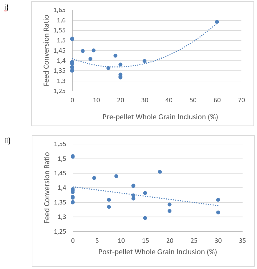 TOWARDS A BETTER UNDERSTANDING OF WHOLE GRAIN FEEDING REGIMES